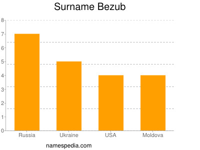 Familiennamen Bezub