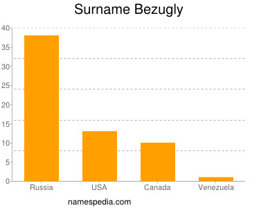 Surname Bezugly