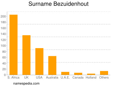 Familiennamen Bezuidenhout