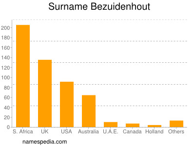 nom Bezuidenhout