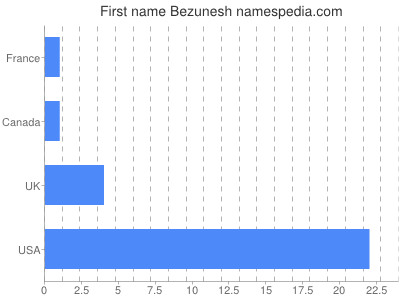 Given name Bezunesh