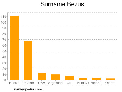 Familiennamen Bezus