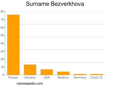 Familiennamen Bezverkhova