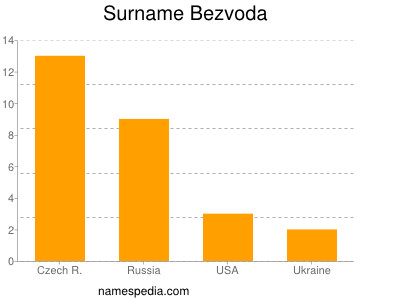 Familiennamen Bezvoda