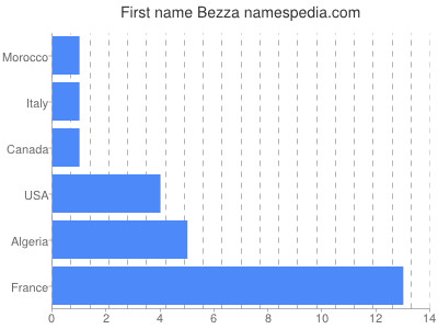 Vornamen Bezza