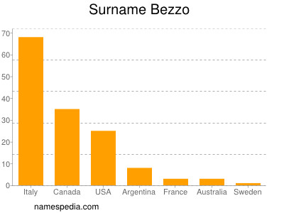 Surname Bezzo