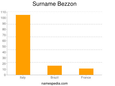 Surname Bezzon