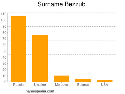 Familiennamen Bezzub