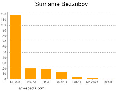 nom Bezzubov