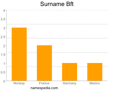 Surname Bft