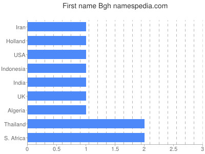 Vornamen Bgh