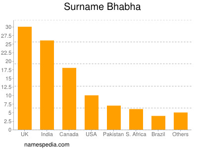 Familiennamen Bhabha