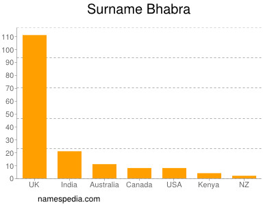 Familiennamen Bhabra