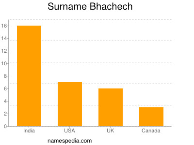 Familiennamen Bhachech