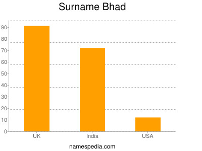 Surname Bhad