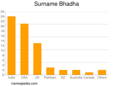 Familiennamen Bhadha