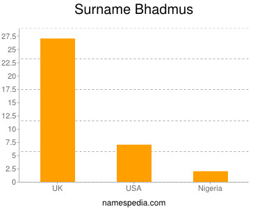 Familiennamen Bhadmus