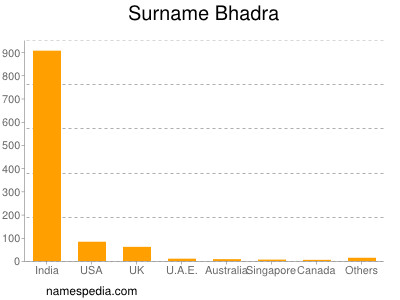 Familiennamen Bhadra