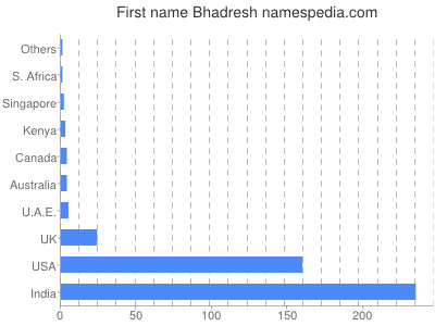 Vornamen Bhadresh