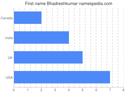 Given name Bhadreshkumar