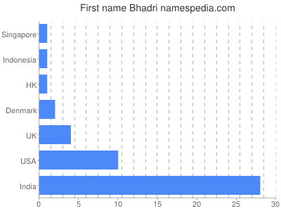 Vornamen Bhadri