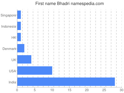 prenom Bhadri