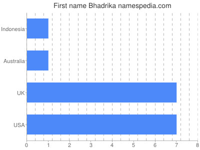 Vornamen Bhadrika