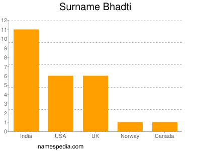 Familiennamen Bhadti