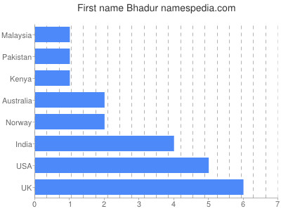 Vornamen Bhadur