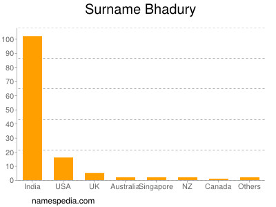 Familiennamen Bhadury