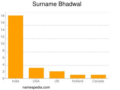 Familiennamen Bhadwal