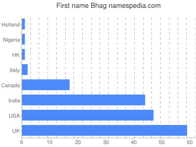 prenom Bhag