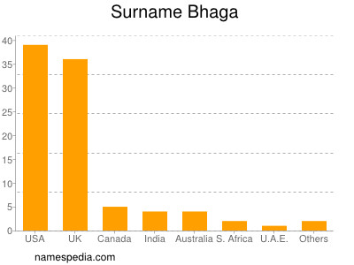 nom Bhaga