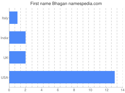 Vornamen Bhagan