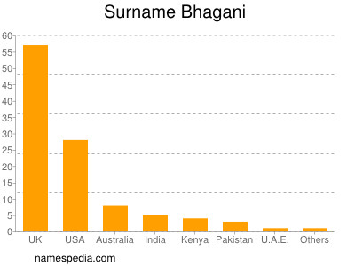 Surname Bhagani