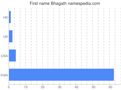 Vornamen Bhagath