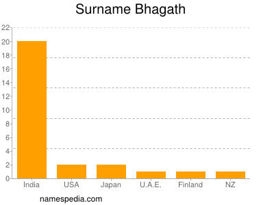 Familiennamen Bhagath
