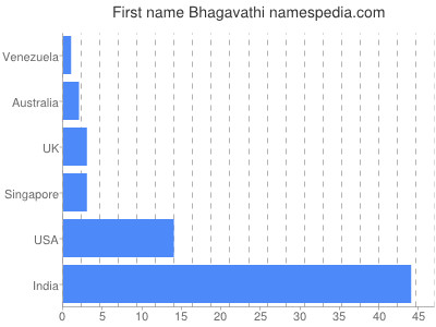 Vornamen Bhagavathi