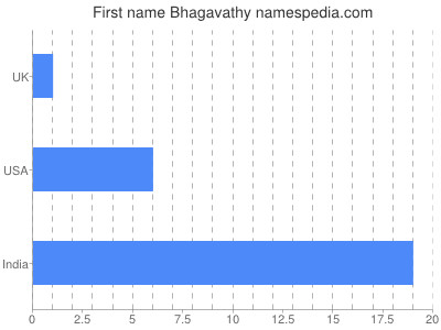 Given name Bhagavathy