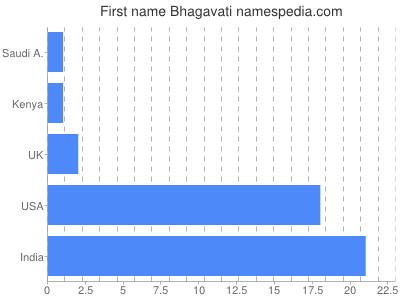 Vornamen Bhagavati