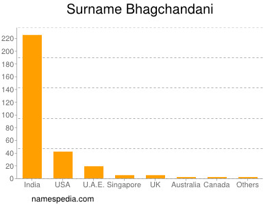 Familiennamen Bhagchandani