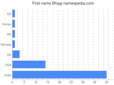 Given name Bhagi