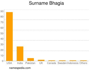 Familiennamen Bhagia