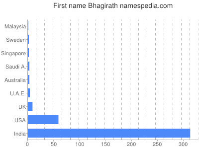 Vornamen Bhagirath