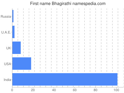 Given name Bhagirathi