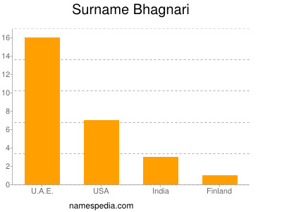 Familiennamen Bhagnari