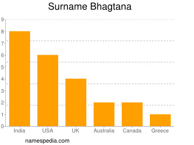 Familiennamen Bhagtana