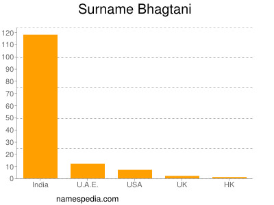 Familiennamen Bhagtani