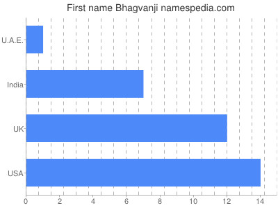 Vornamen Bhagvanji