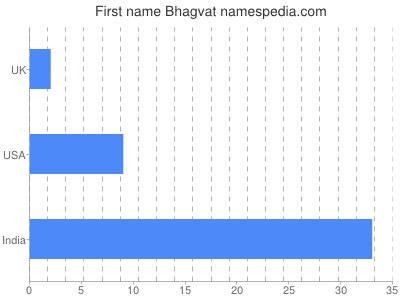 prenom Bhagvat